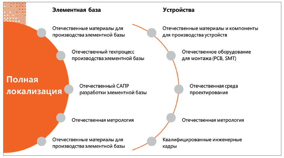 Российская микроэлектроника. Возможен ли переход на отечественные ...